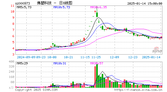 佛塑科技