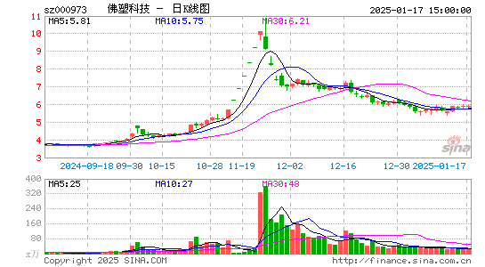 佛塑科技