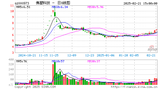 佛塑科技