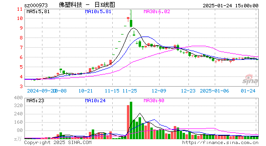 佛塑科技