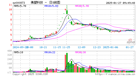 佛塑科技