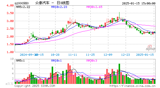 ST众泰