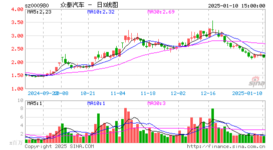 ST众泰