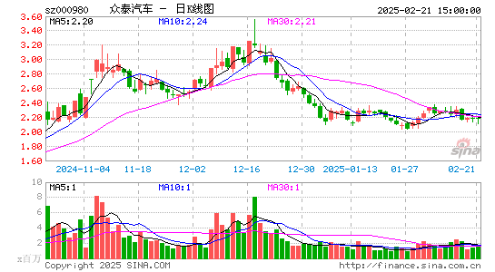 ST众泰