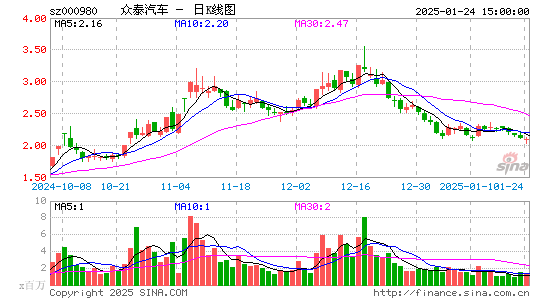 ST众泰