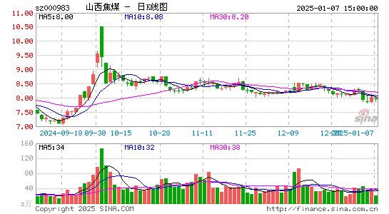 山西焦煤