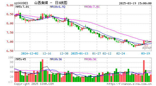 山西焦煤