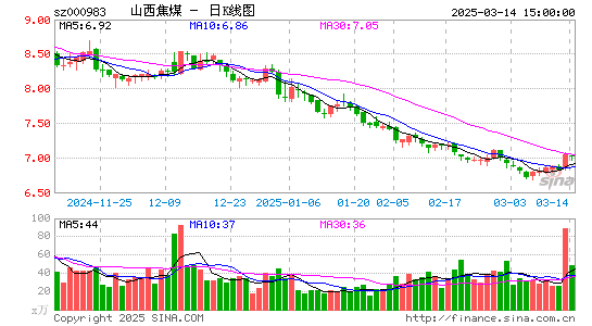 山西焦煤