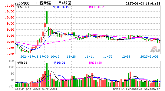 山西焦煤