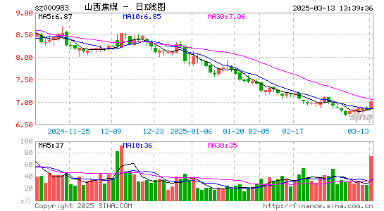 山西焦煤