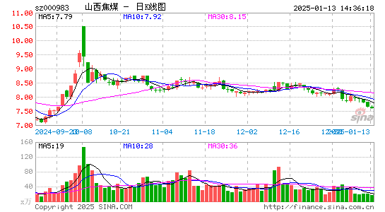 山西焦煤