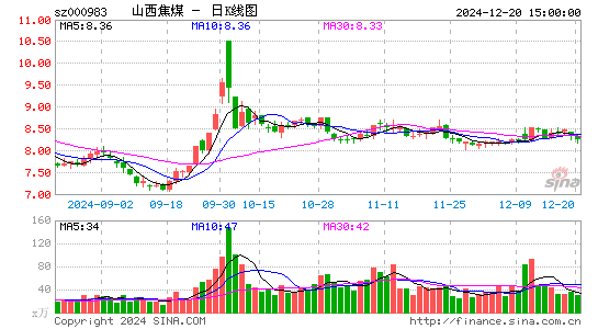 山西焦煤