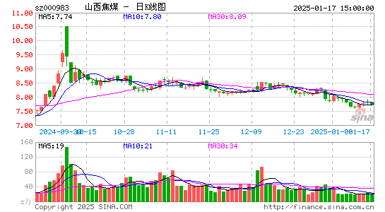 山西焦煤