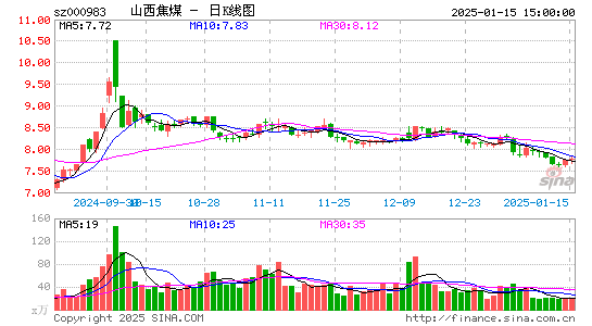 山西焦煤