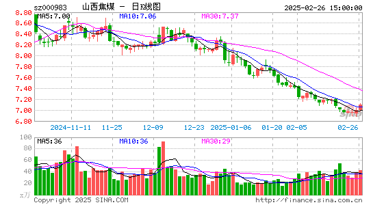 山西焦煤