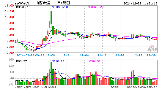 山西焦煤