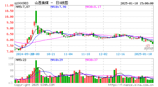 山西焦煤