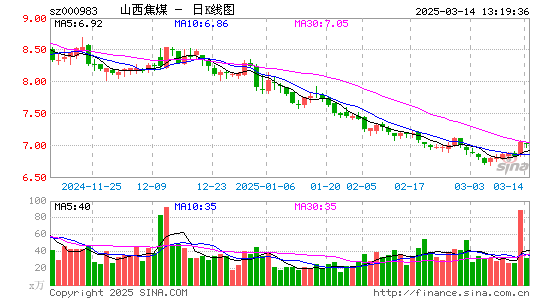 山西焦煤