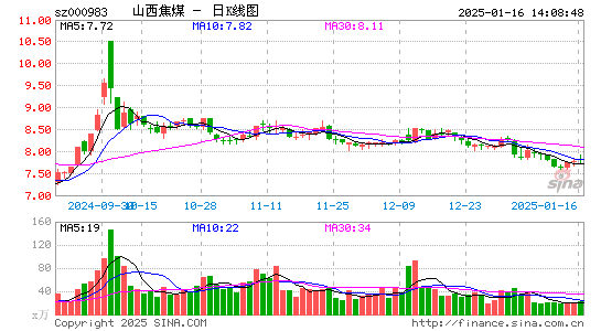 山西焦煤