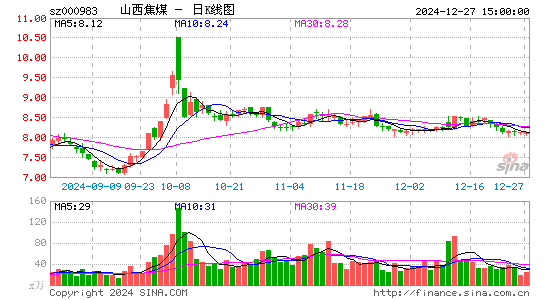 山西焦煤