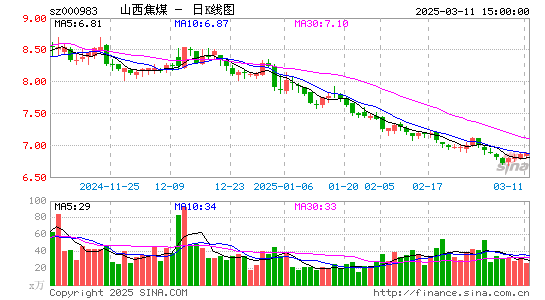 山西焦煤