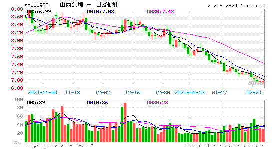 山西焦煤