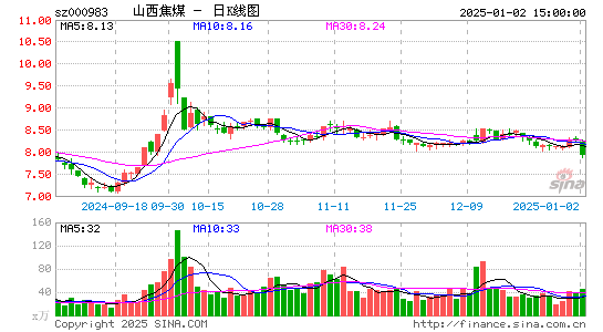 山西焦煤