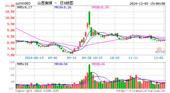 山西焦煤