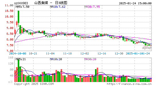 山西焦煤