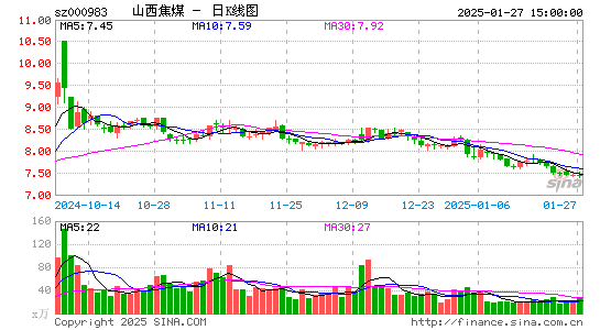 山西焦煤