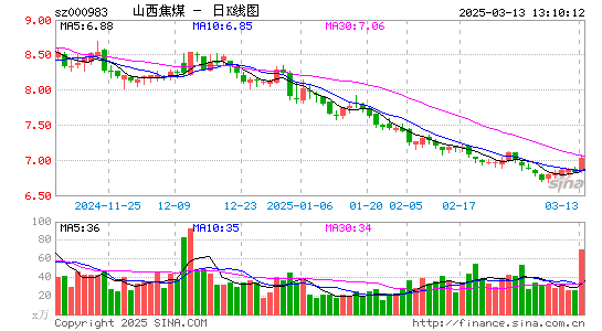 山西焦煤