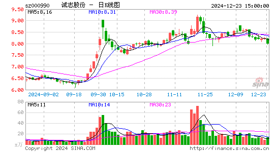 诚志股份