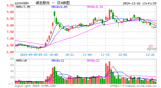 诚志股份