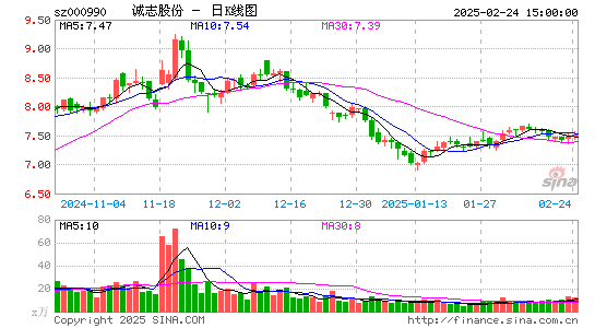 诚志股份