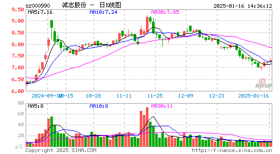 诚志股份