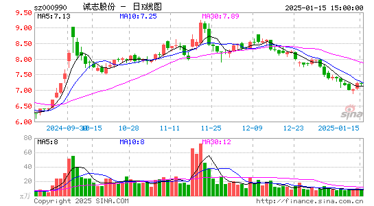 诚志股份