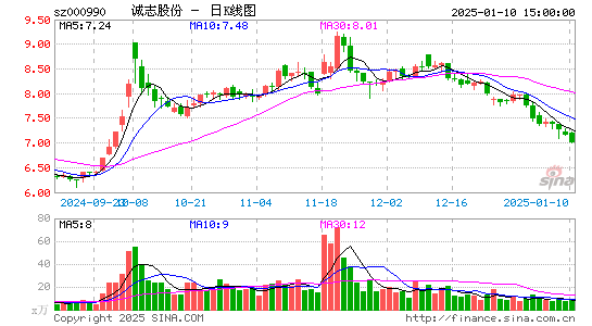 诚志股份