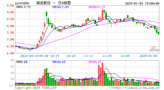 诚志股份