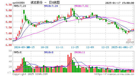 诚志股份