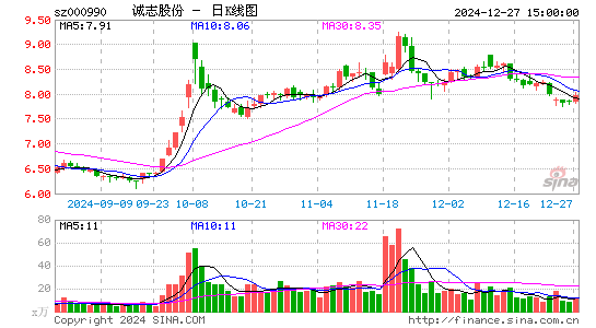 诚志股份