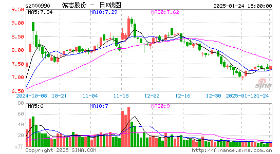 诚志股份