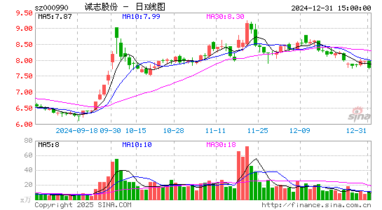 诚志股份