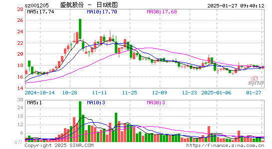 盛航股份