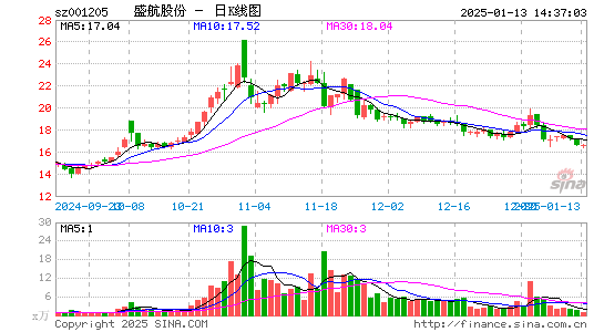 盛航股份