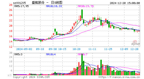 盛航股份