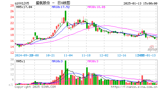 盛航股份