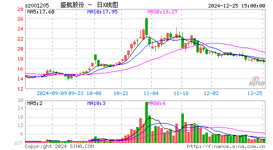 盛航股份