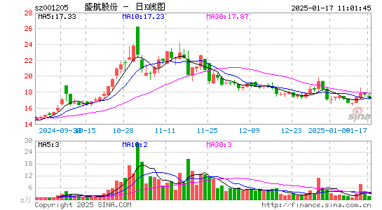 盛航股份