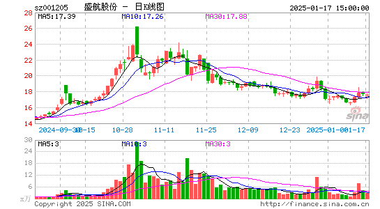 盛航股份