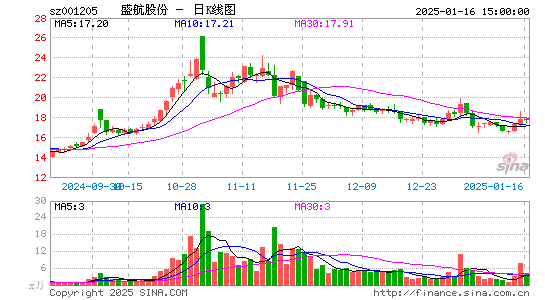 盛航股份